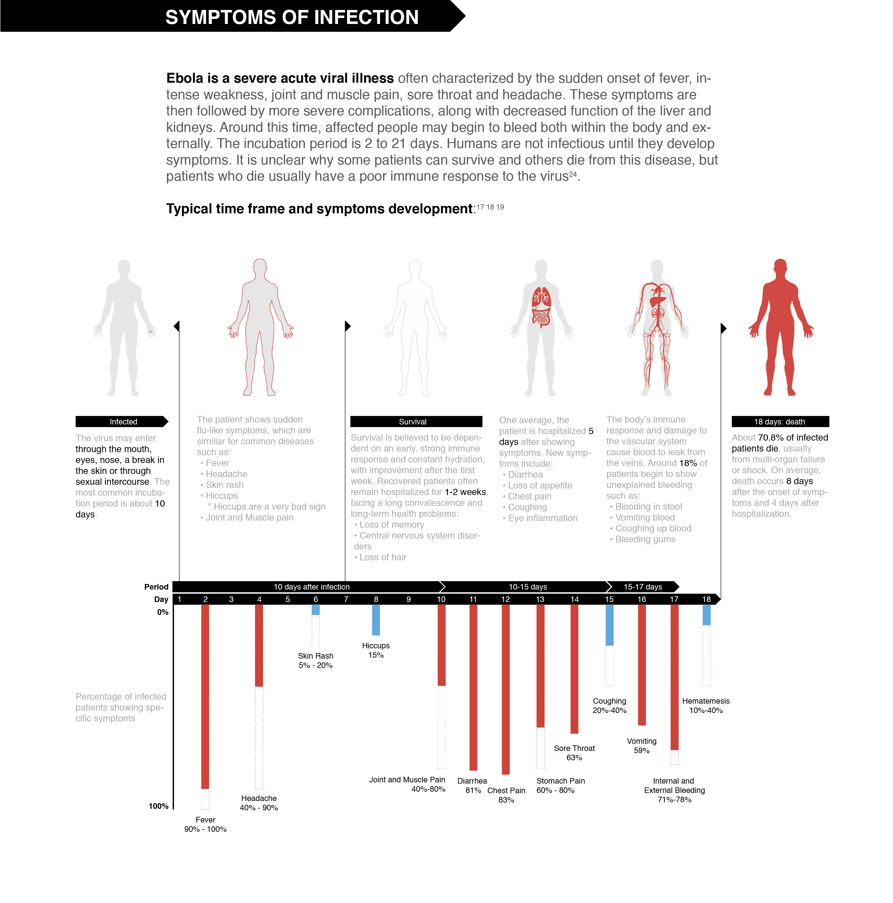Ebola symptoms - the progression of symptoms from early to late stages