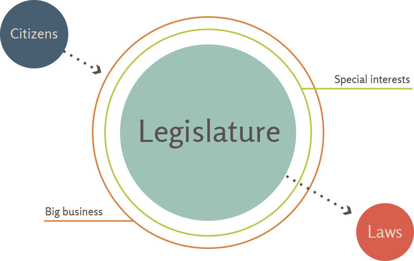 Chart showing how special interest groups and big business can get in the way of citizens access to legislature and therefore overall democratization of the law-making process.