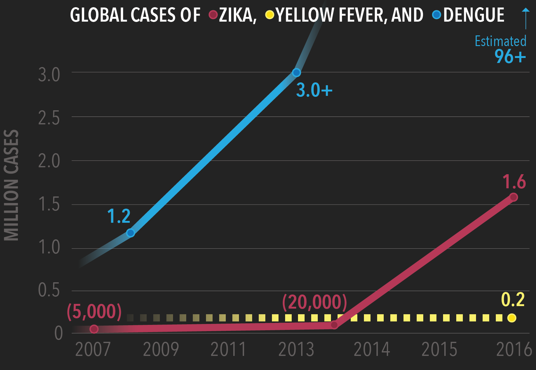 Prevalence of Zika, Yellow Fever, &amp; Dengue Virus Cases. dengue at 1.2 million in 2008, 3+ million in 2013. zika at 5,000 in 2007, 20,000 in 2013, and 1.6 million in 2016. Yellow fever remains around 0.2 million from 2007-2016
