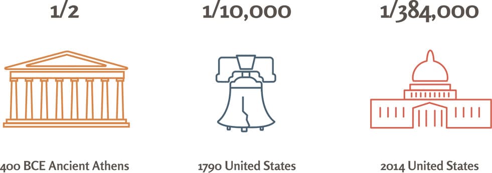 Chart depicting the ratio of citizens participating in government: one-half in Ancient Athens, 1 in ten-thousand in the 1790 United States, and 1 in three-hundred eighty-four thousand in the 2014 United States.