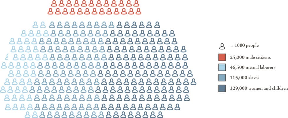 Population chart showing 25000 male citizens, 46500 menial laborers, 115000 slaves, and 129000 women and children that were living in ancient Greece.