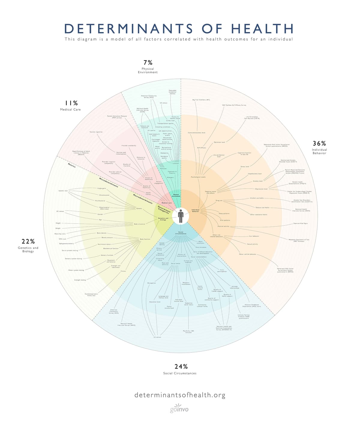 Determinants of Health