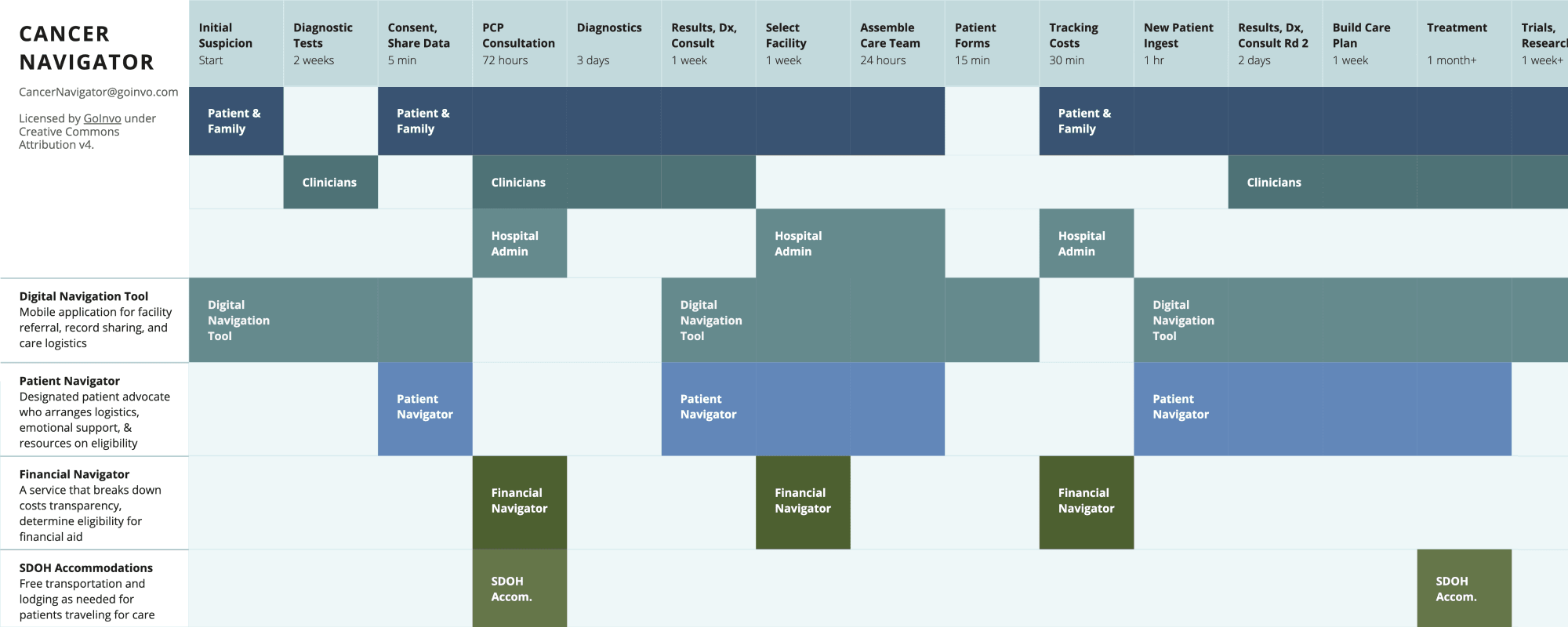 National Cancer Navigation