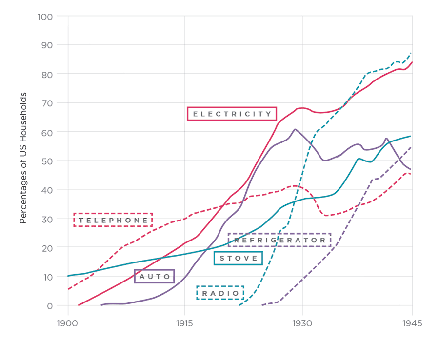 Technology adoption rates chart from Nick Felton, New York Times