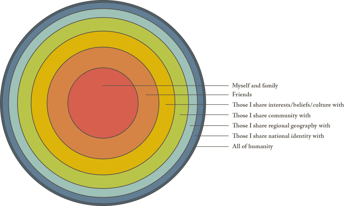 Chart showing rings depicting 'Myself and family' at the center, followed by 'Friends', 'Those I share interests/beliefs/culture with', 'Those I share community with', 'Those I shre regional geographgy with', 'Those I share national identiy with', and finally 'All of humanity'.