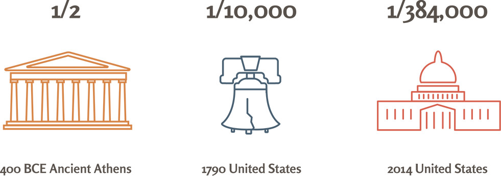 Chart depicting the ratio of citizens participating in government: one-half in Ancient Athens, 1 in ten-thousand in the 1790 United States, and 1 in three-hundred eighty-four thousand in the 2014 United States.