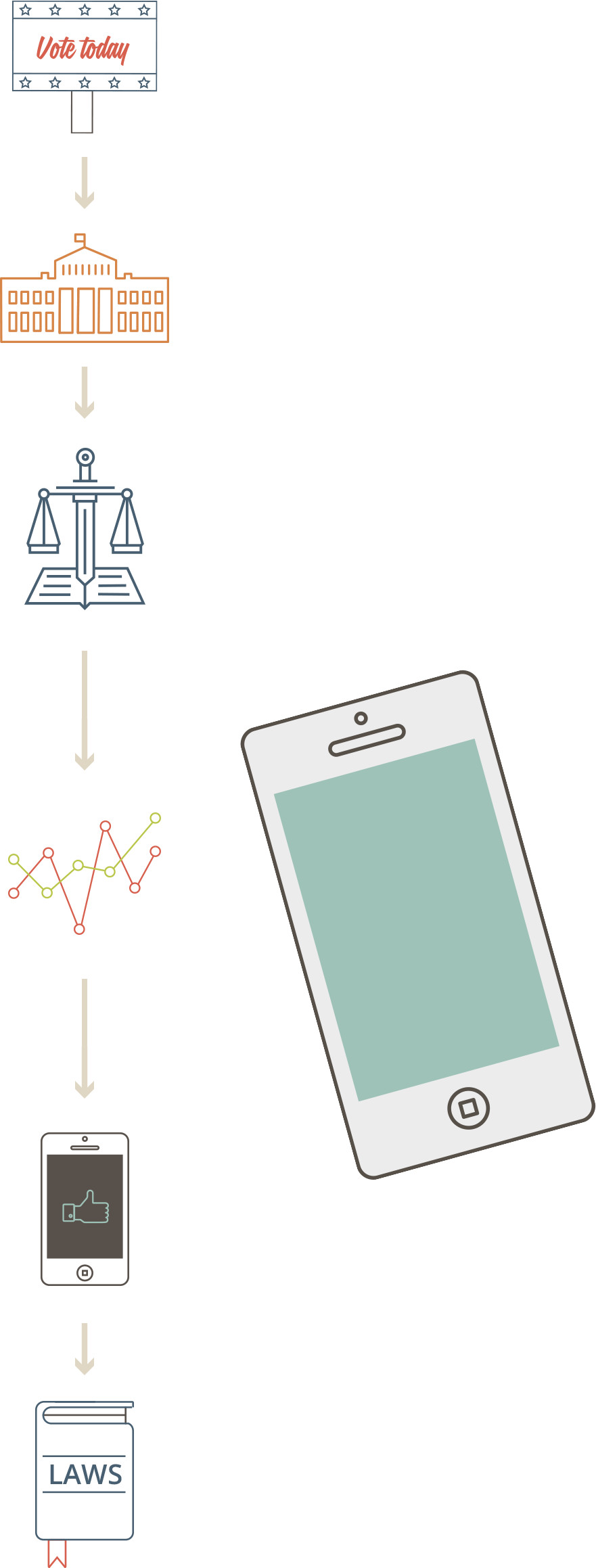 Flowchart showing how legislation could be voted on by being proposed by governments, but then being passed along to the citizens for voting through their handheld devices.