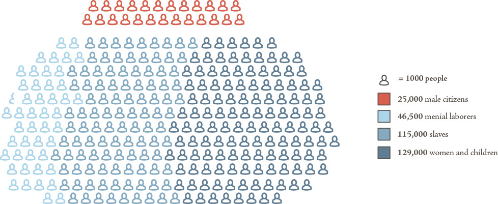 Population chart showing 25000 male citizens, 46500 menial laborers, 115000 slaves, and 129000 women and children that were living in ancient greece during the period in question.