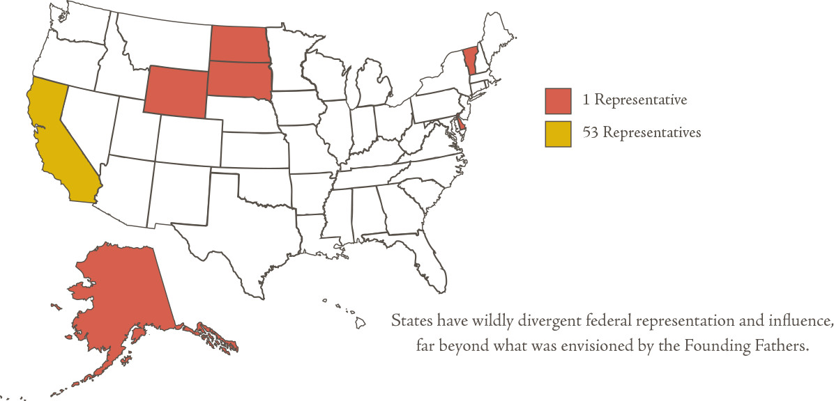 Chart showing states that have vastly different numbers of representatives: 1 each for Colorodo, North and South Dakota, Vermon, Delaware and Alaska, yet 53 reprentatives for the state of California. Caption: States have widly divergent representation and influence, far beyond what was envisioned by the founding fathers.