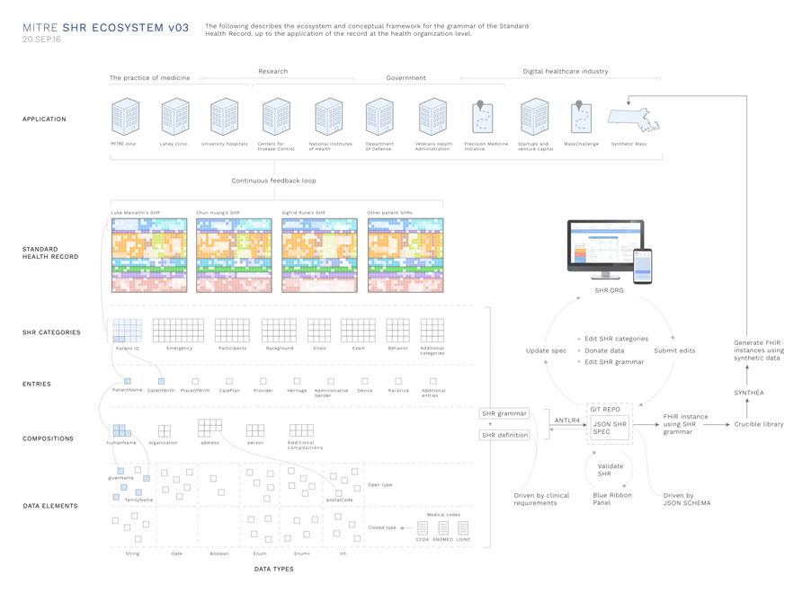 Large scale design of the Standard Health Record ecosystem