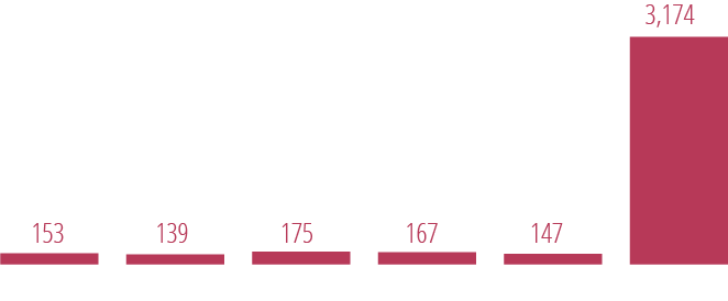 153 in 2010, 139 in 2011, 175 in 2012, 167 in 2013, 147 in 2014, and 3174 in 2015